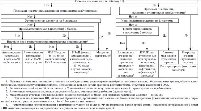 Антибиотики при пневмонии у детей
