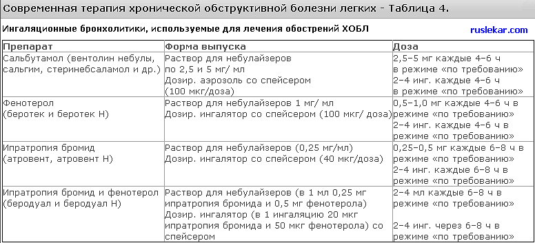 Хроническая обструктивная болезнь легких (хобл)