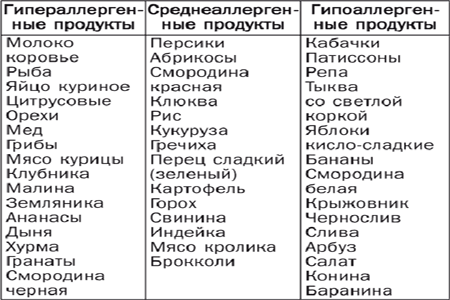 Гипоаллергенная диета для детей: меню и рецепты