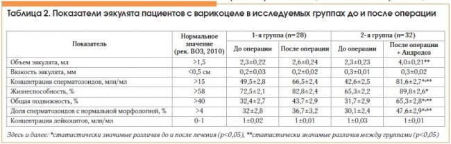 Варикоцеле – причины и лечение