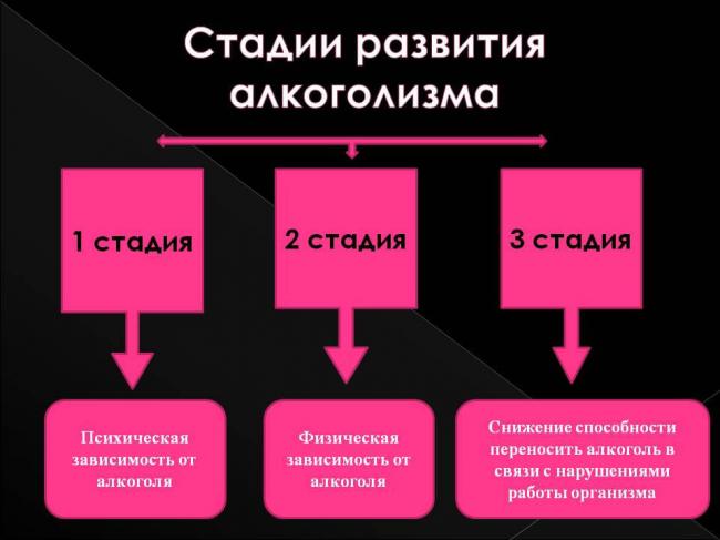 Основные симптомы, стадии алкоголизма, опасность и последствия