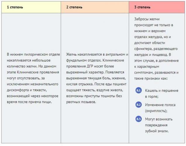 Лечение дуодено-гастрального рефлюкса