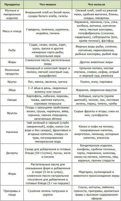Диета при аллергии у взрослых: меню, список продуктов, рецепты