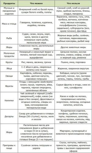Лечебная диета №0: меню, рецепты и что можно есть | food and health
