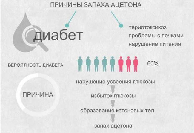Кетоновые тела в моче при беременности – патология или вариант нормы?