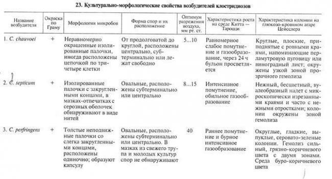 Идентификация микробов