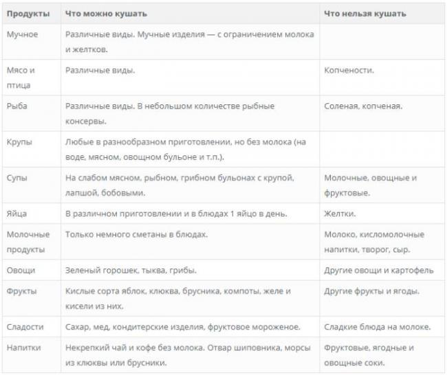 Диеты по певзнеру