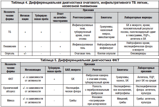 Опасное воспаление при туберкулезе или пневмонии