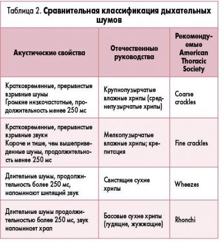 Причины появления хрипов в бронхах при выдохе и на вдохе