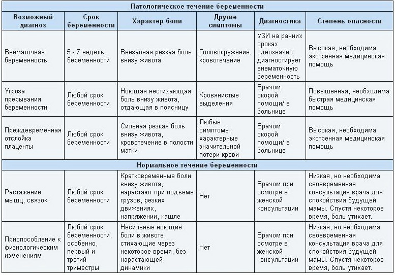 Первые признаки беременности до задержки месячных