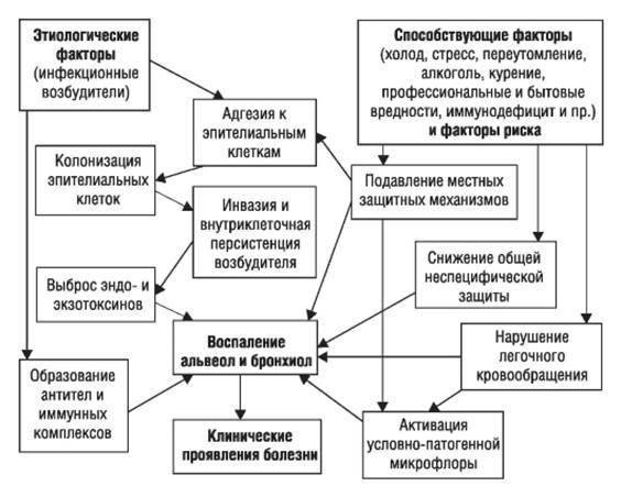 Острая пневмония