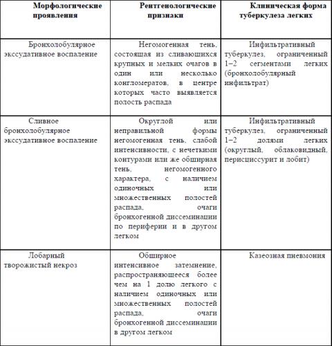 Может ли пневмония перерастать в туберкулез