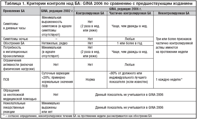 Виды классификации бронхиальной астмы