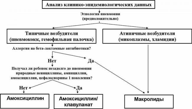 Доктор комаровский о пневмонии у детей