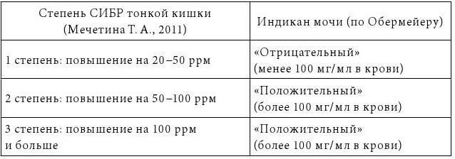 Методы лечения диспепсии кишечника