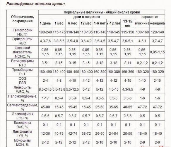 Общий анализ крови при туберкулезе у детей