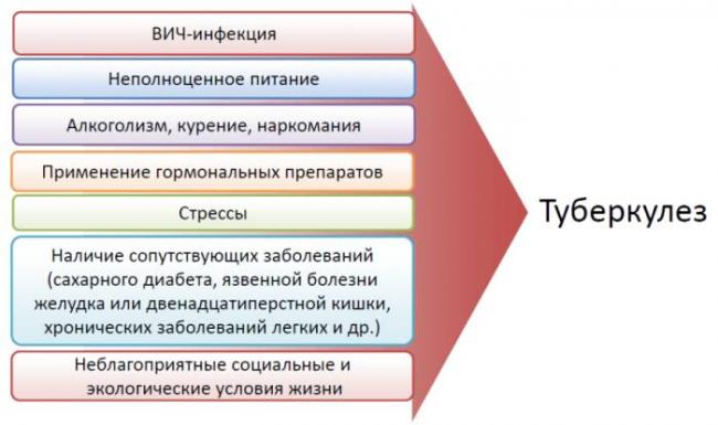 Туберкулез — симптомы и первые признаки, причины, диагностика туберкулёза