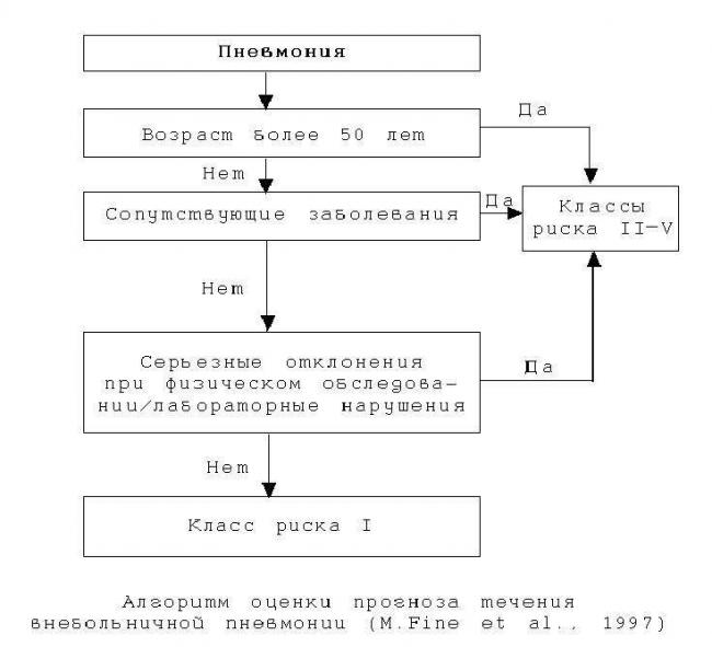 Анализ крови при пневмонии у ребенка