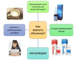 Что делать если после простуды пропало обоняние, вкус и запах