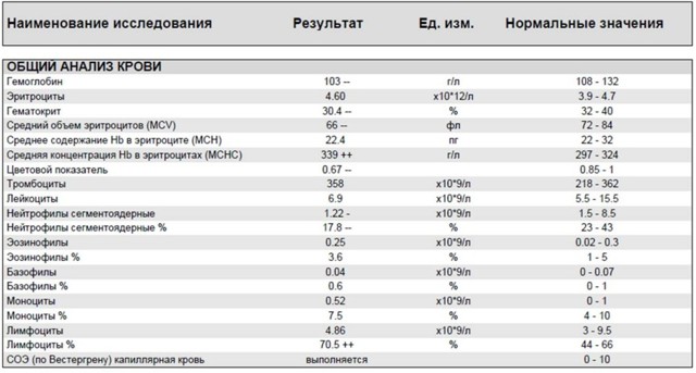 Расшифровка общего анализа крови при туберкулезе у взрослых и детей