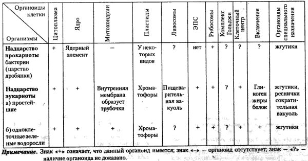 Читать книгу биология. общая биология. 10 класс. углубленный уровень н. и. сонина : онлайн чтение - страница 11