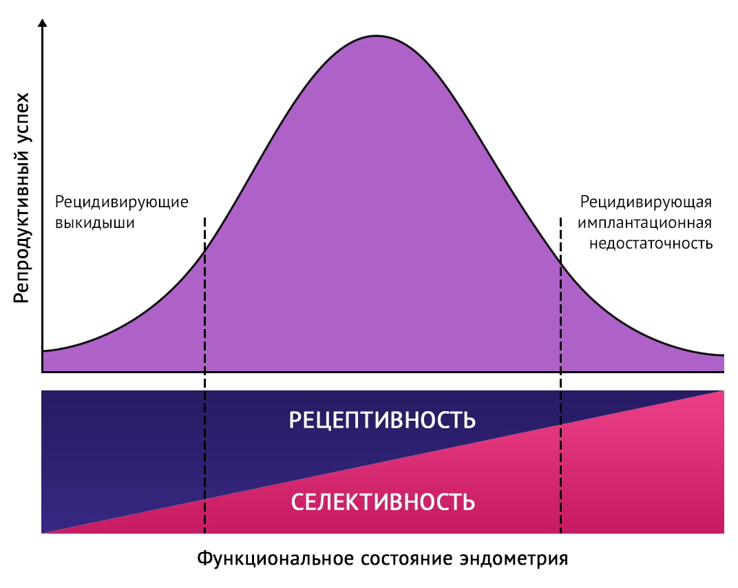 Гиперплазия эндометрия. виды гиперплазии, причины, симптомы и диагностика. лечение различных форм гиперплазии.