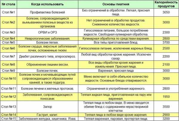 Лечебная диета. стол №1 (1а и 1б) по певзнеру. продукты, меню