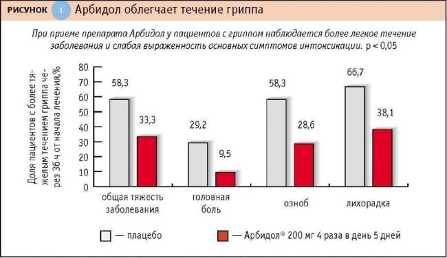 Разновидности, механизм воздействия и принципы лечения вирусных инфекций