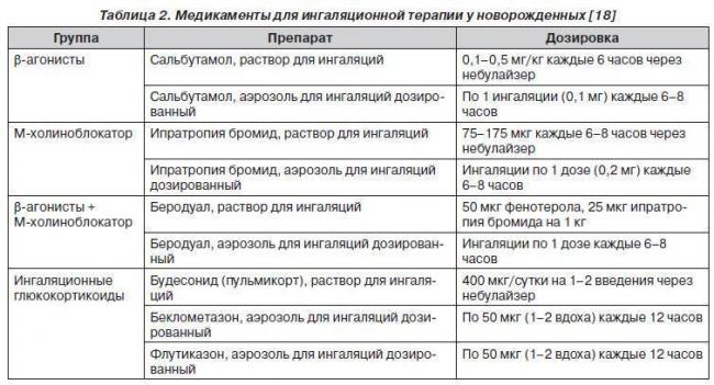 Оказание неотложной помощи при бронхиальной астме