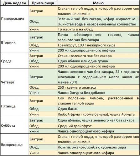 Диета на неделю