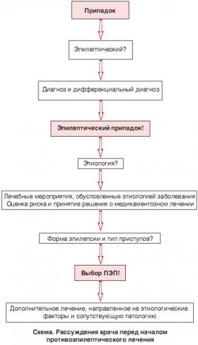 Эпилептический припадок - его причины, симптомы и первая помощь