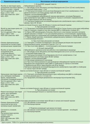 Доврачебная помощь при приступе бронхиальной астмы