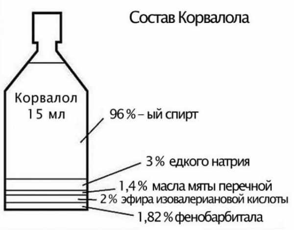 Все о корвалоле: инструкция по применению, состав в каплях и таблетках