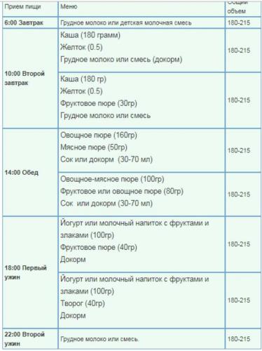 Нормы питания грудничка от рождения до года при грудном и искусственном вскармливании