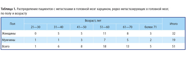 Медицинские заболевания - аденокарцинома