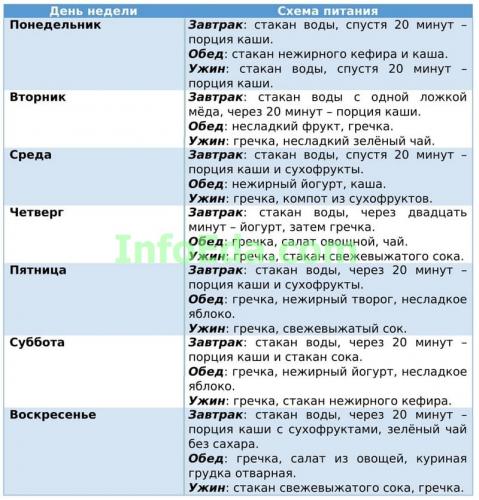 Диета, с помощью которой можно скинуть 5 кг за 3 дня
