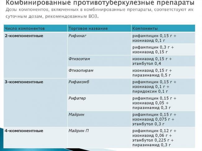 Туберкулёз: лечение и профилактика