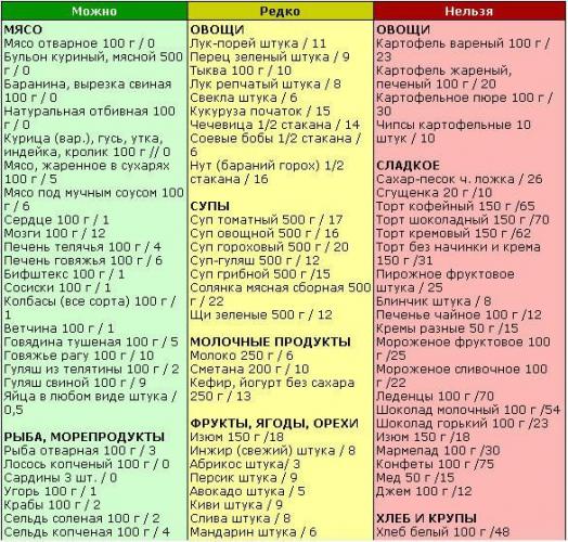 Диета «стол 4»: лечебное питание при хронических колитах и острых заболеваниях кишечника