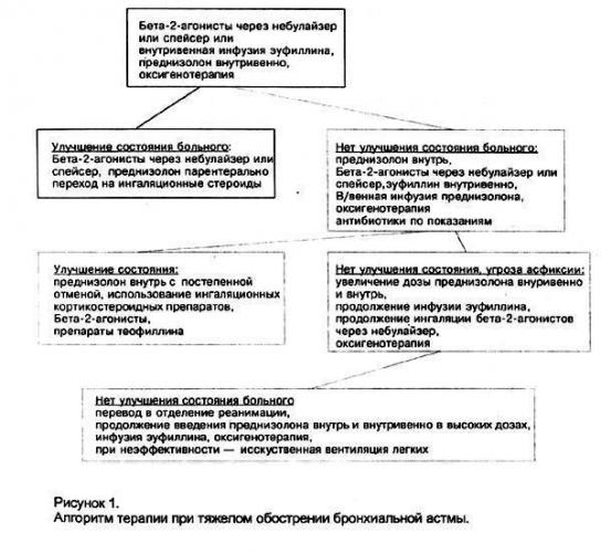 Эуфиллин - инструкция, применение, показания
