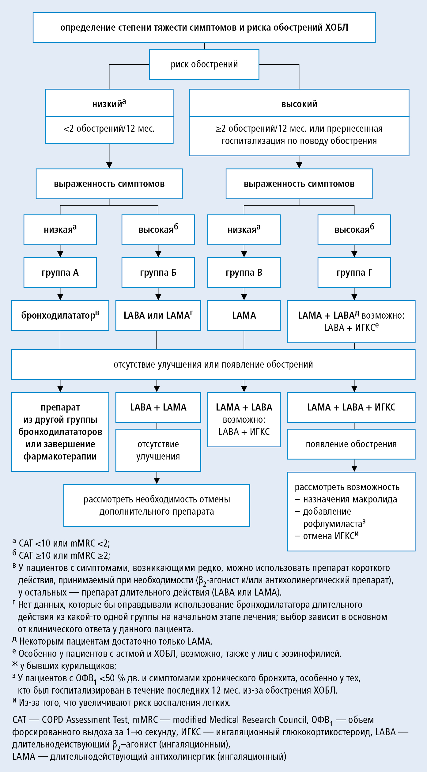 Клиническая картина ( признаки ) хобл.