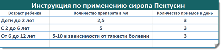 Пертуссин: состав, показания, дозировка, побочные эффекты