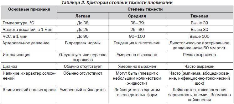 Пневмония. причины, симптомы, современная диагностика и эффективное лечение болезни.