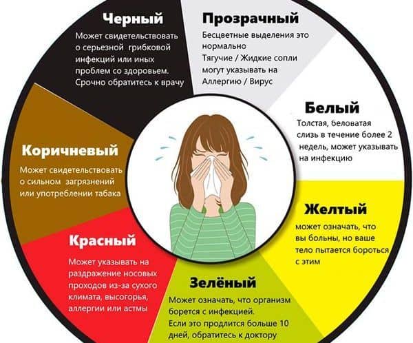 Белые тягучие сопли у ребенка как лечить