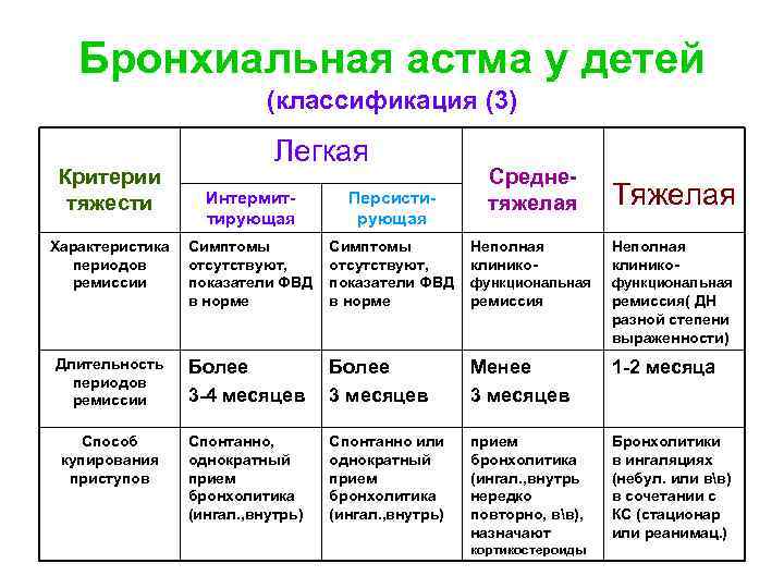 Бронхиальная астма: чем особенна смешанная форма