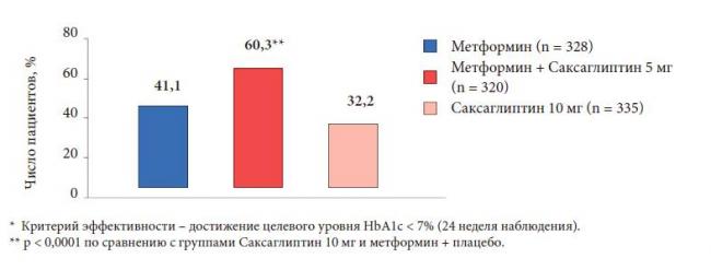 Механизм действия саксаглиптина на организм при сахарном диабете