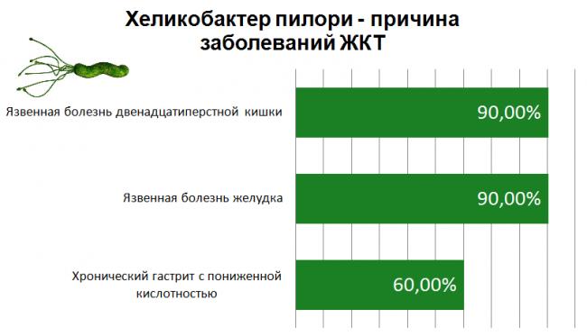 Лечение хеликобактериоза: схемы эрадикации хеликобактер пилори (применение антибиотиков, химиотерапевтических средств, препаратов висмута), народные средства, особенности питания. осложнения во время и после лечения