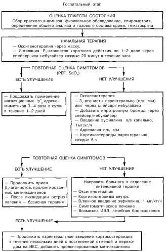 Эуфиллин при астме: противопоказания и побочные эффекты