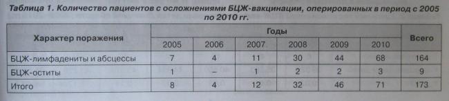 Прививка бцж – как заживает и должна выглядеть папула?