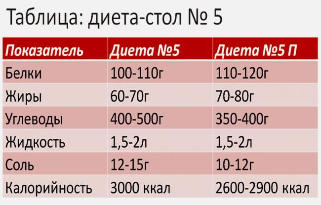  диета стол № 4 по певзнеру при диарее