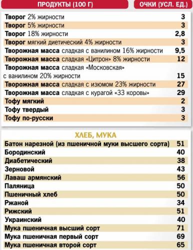 Очковая диета полная таблица